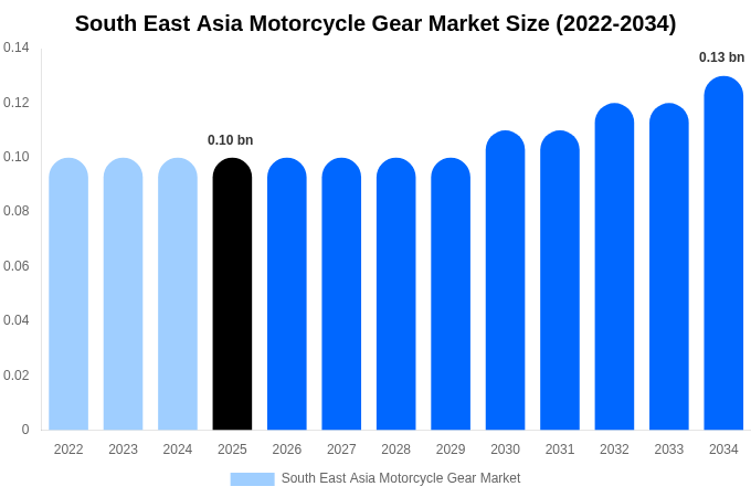 South East Asia Motorcycle Gear Market Size Report By 2034