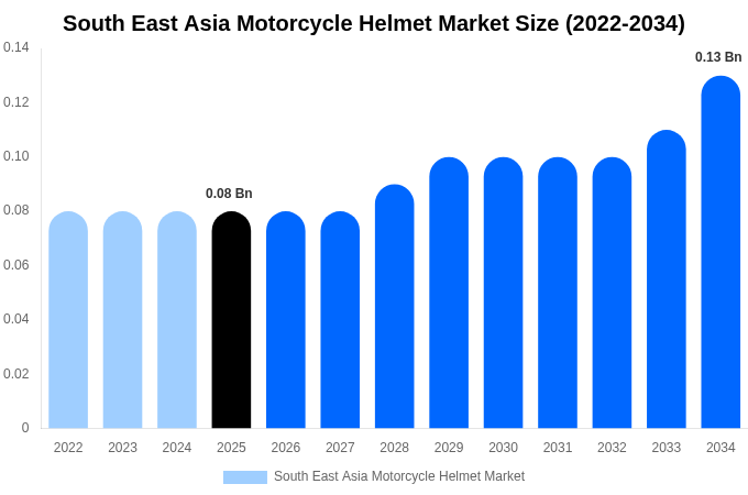 South East Asia Motorcycle Helmet Market Size, Share & Trends Report By 2034