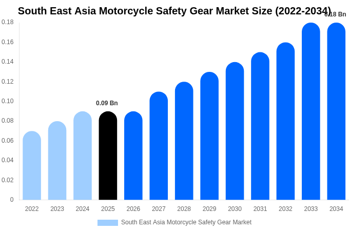 South East Asia Motorcycle Safety Gear Market Size, Share & Growth Analysis By [2034]