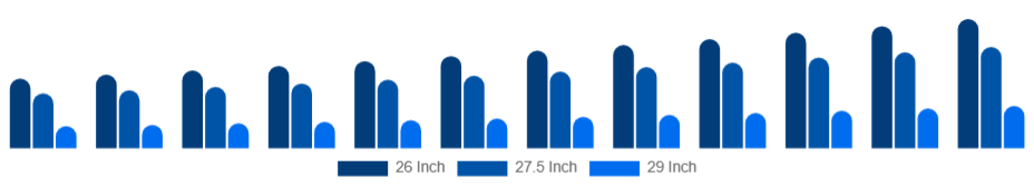 South East Asia Mountain Bike Market Wheel Size 2025-2033