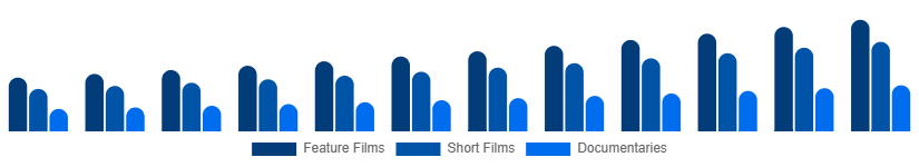 South East Asia Movies & Entertainment Market Type 2025-2033