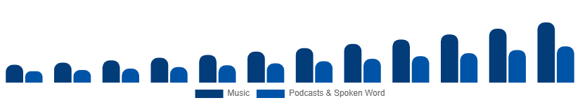 South East Asia Music Streaming Market Content Type 2025-2033