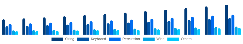 South East Asia Musical Instruments Market Product 2025-2033
