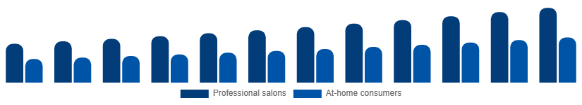 South East Asia Nail Extensions Market End-user 2025-2033