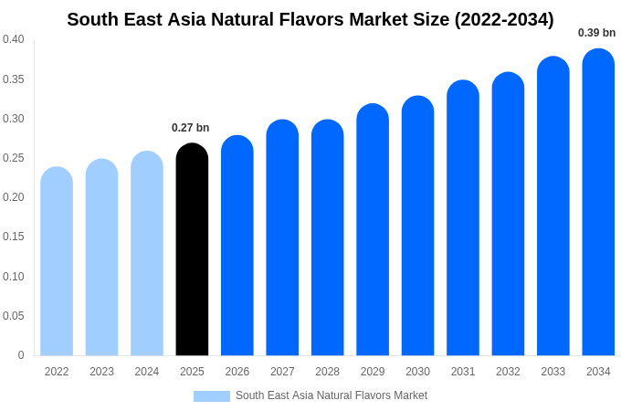 South East Asia Natural Flavors Market Size, Share Report By 2034