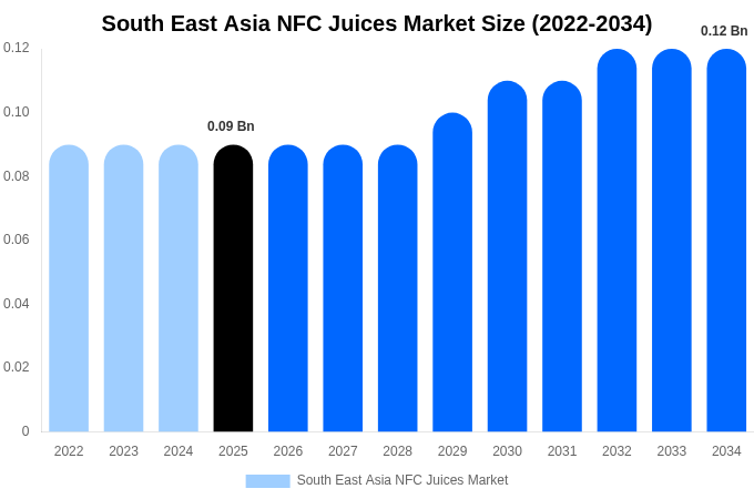 South East Asia NFC Juices Market Size, Share & Trends Report By 2034