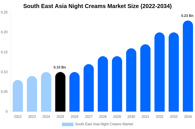 東南アジア ナイトクリーム市場 市場規模・シェア・成長レポート [2034年まで]