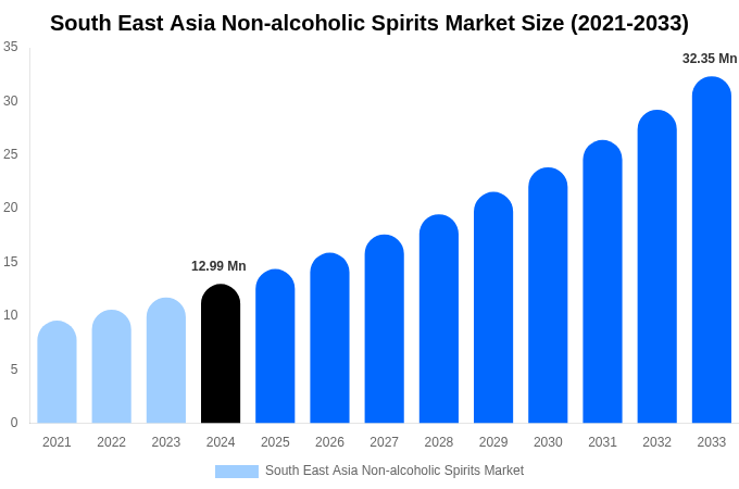 South East Asia Non-alcoholic Spirits Market Size, Share Report By 2033