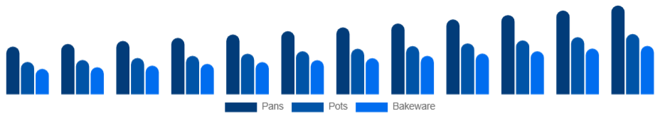 South East Asia Nonstick Cookware Market Product 2025-2033