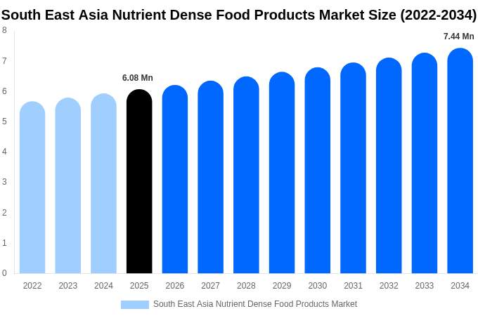 South East Asia Nutrient Dense Food Products Market Size, Share & Growth Report By 2034