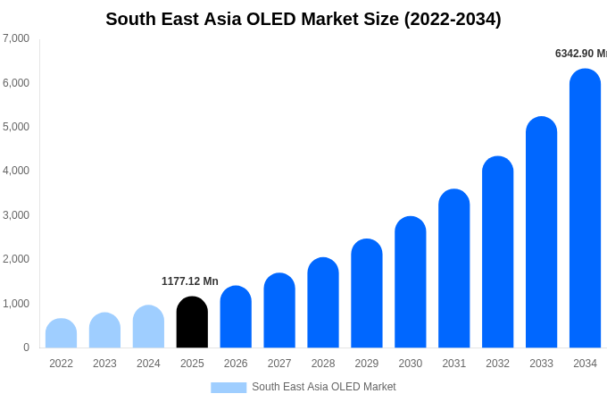 South East Asia OLED Market Size Report By 2034