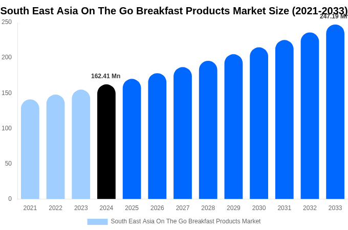 東南アジアの持ち運び可能な朝食製品市場規模とシェアレポート（2033年まで）