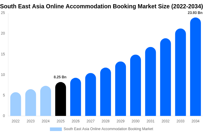 South East Asia Online Accommodation Booking Market Size & Share Report By 2034