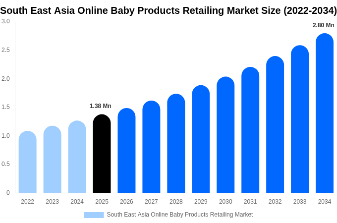 South East Asia Online Baby Products Retailing Market Size, Share & Growth Analysis By [2034]