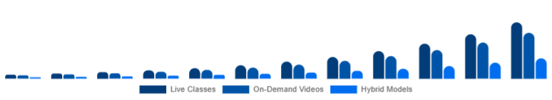 South East Asia Online Fitness Market Service Type 2025-2033