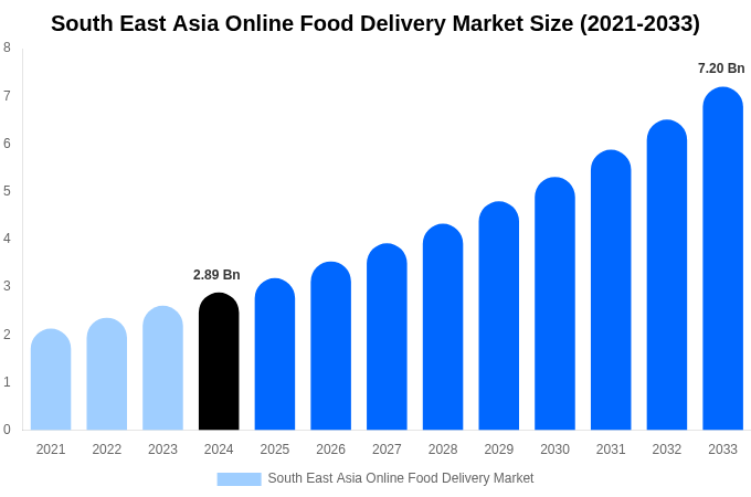 South East Asia Online Food Delivery Market Size, Share & Growth Analysis By [2033]