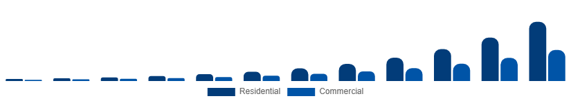 South East Asia Online Laundry Service Market End Use 2025-2033