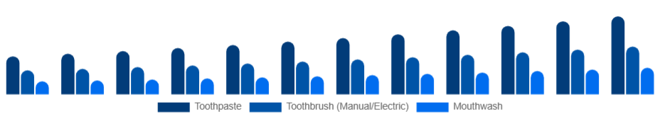 South East Asia Oral Care Market Product 2025-2033