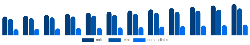 South East Asia Oral Irrigator Market Distribution channel 2025-2033