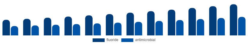 South East Asia Oral Rinse Market Ingredient 2025-2033