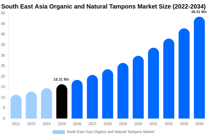 South East Asia Organic and Natural Tampons Market Size, Share & Growth Report By [2034]