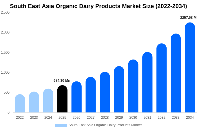 South East Asia Organic Dairy Products Market Size, Share & Growth Report By [2034]