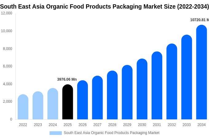 South East Asia Organic Food Products Packaging Market Size & Share Report By 2034