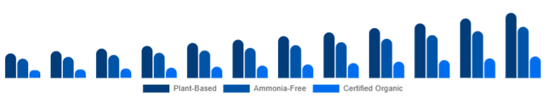 South East Asia Organic Hair Color Market Ingredient Claim 2025-2033