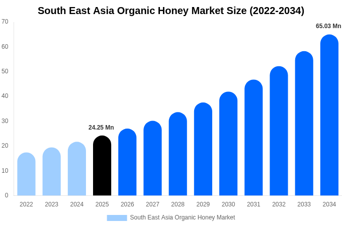 South East Asia Organic Honey Market Size & Share Report By 2034