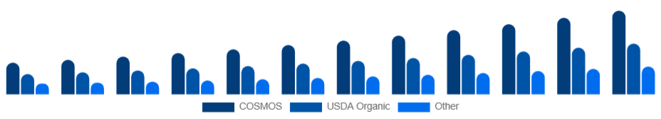 South East Asia Organic Skincare Market Certification 2025-2033