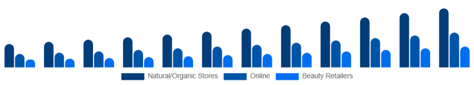 South East Asia Organic Skincare Market Channel 2025-2033