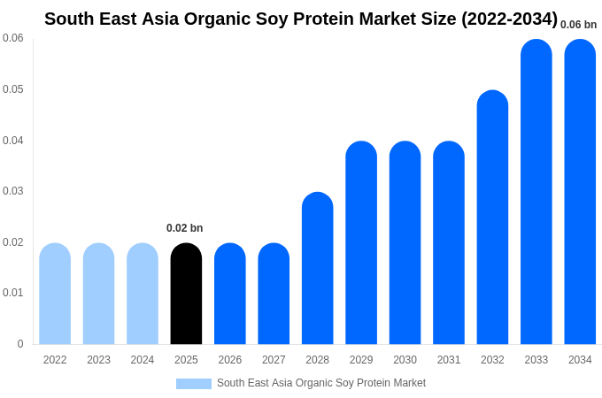 South East Asia Organic Soy Protein Market Size, Trends & Forecast Analysis (2026-2034)