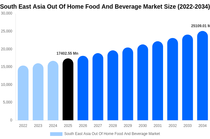 South East Asia Out Of Home Food And Beverage Market Size, Share & Growth Report By [2034]