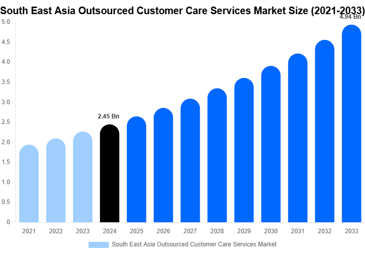 South East Asia Outsourced Customer Care Services Market Size, Share & Growth Report By [2033]