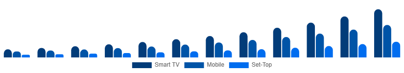 South East Asia Over The Top Market Device 2025-2033