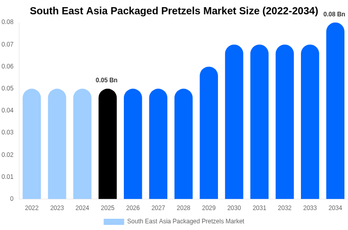 South East Asia Packaged Pretzels Market Size, Share & Trends Report By 2034
