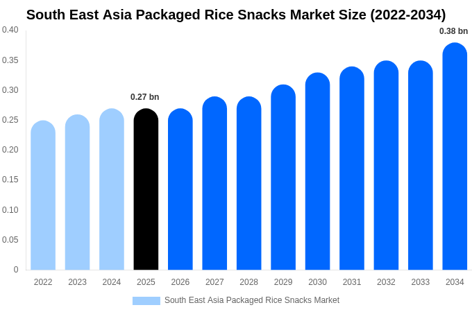 東南アジア 包装米スナック市場 市場規模・トレンド・予測分析 (2026年-2034年)