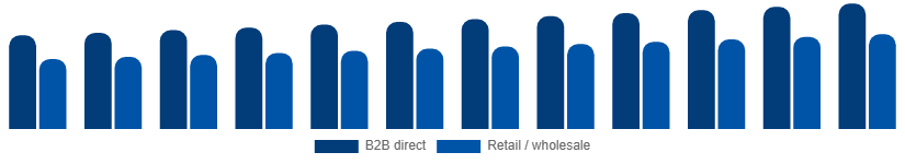 South East Asia Paper Goods Market Distribution Channel 2025-2033