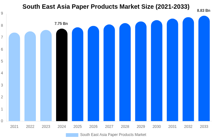 South East Asia Paper Products Market Size, Share & Growth Analysis By [2033]