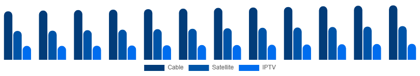 South East Asia Pay TV Market Service 2025-2033