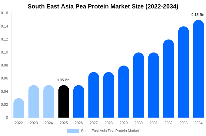 South East Asia Pea Protein Market Size Report By 2034