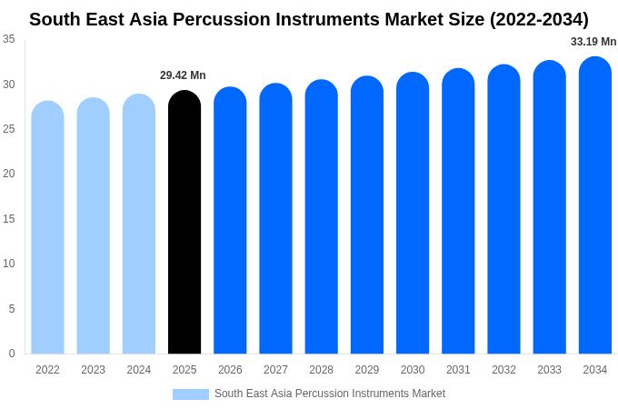 South East Asia Percussion Instruments Market Size, Trends & Forecast Analysis (2026-2034)