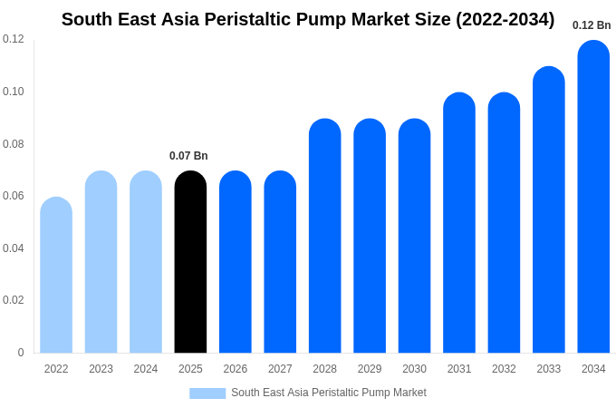 South East Asia Peristaltic Pump Market Size, Share & Growth Report By [2034]