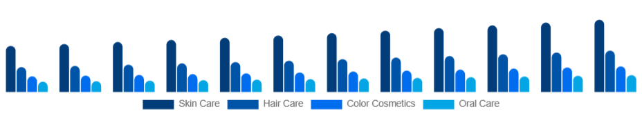 South East Asia Personal Care Ingredients Market Application 2025-2033