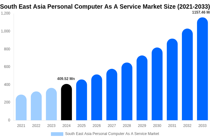 South East Asia Personal Computer As A Service Market Size, Trends & Forecast Analysis (2025-2033)