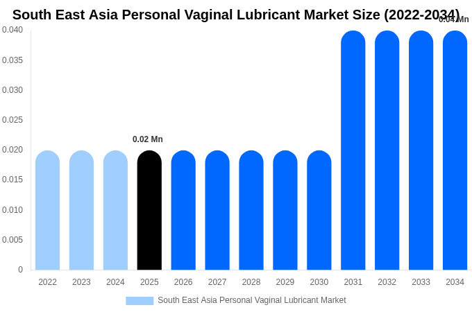 東南アジア 個人用膣用潤滑剤市場 市場規模・シェア・成長レポート 2034年まで