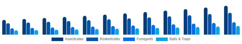 South East Asia Pest Control Products Market Product Type 2025-2033