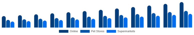 South East Asia Pet Accessories Market Distribution Channel 2025-2033