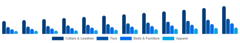 South East Asia Pet Accessories Market Product Type 2025-2033