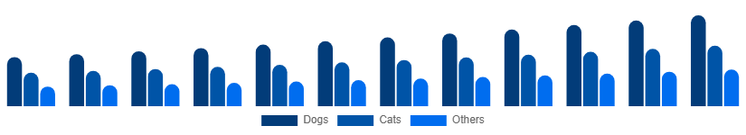 South East Asia Pet Care Market Animal Type 2025-2033